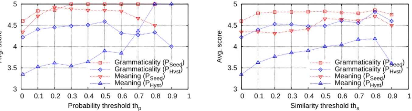 Figure 11: Average score of paraphrase examples against threshold values.