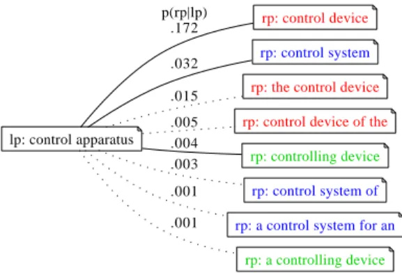 Figure 3: LHS-filtering for “control device”.