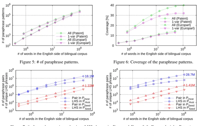 Figure 7: # of paraphrase pairs and unique LHS phrases in P Seed and P Hvst (left: Europarl, right: Patent).