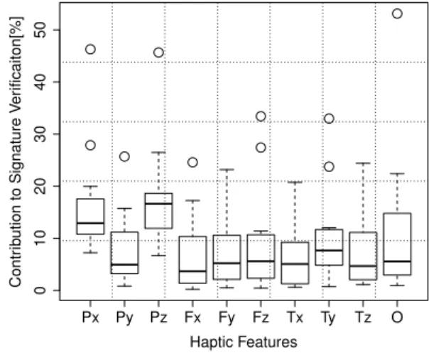 Fig. 2. Box plots illustrating the frequency of haptic data types found in GP-generated models when unbalanced dataset are considered with NH fitness function.