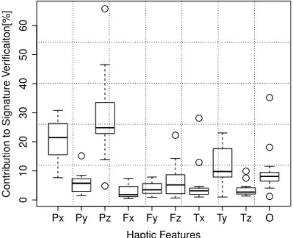 Fig. 6. Box plots illustrating the frequency of haptic data types found in GP-generated models when PA2 are considered as a fitness function