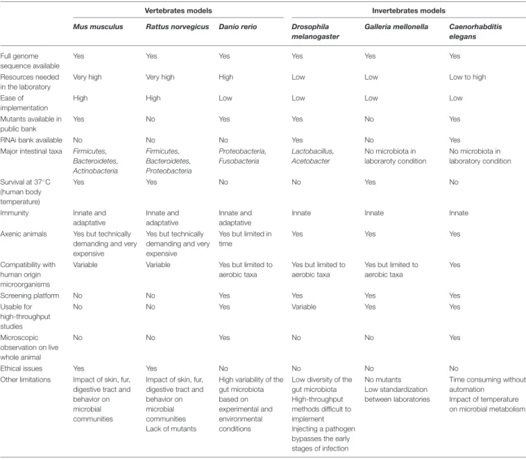 TABLE 1 | Comparison of vertebrate and invertebrate models used for microorganism—host, microorganism—microorganism and microorganism—microorganism—host interactions.