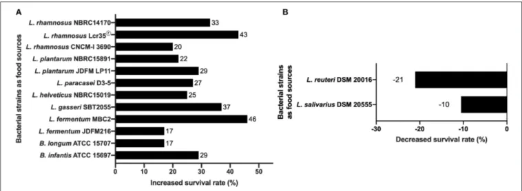 FIGURE 1 | Effects of bacterial probiotic strains on C. elegans lifespan. (A) Lifespan of C