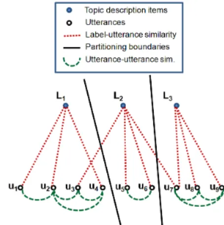 Figure 1: An example of the graph-partitioning frame- frame-work.