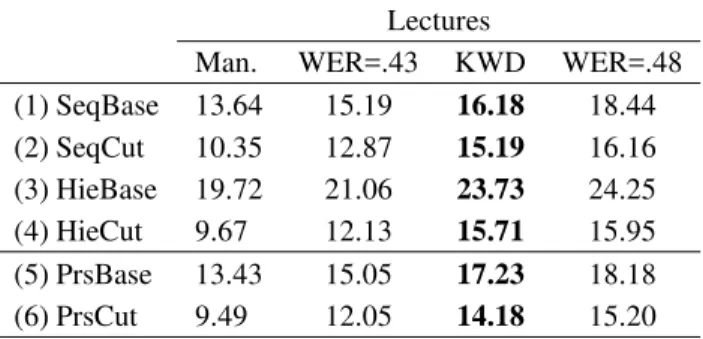 Table 1: The performances of different segmentation models.