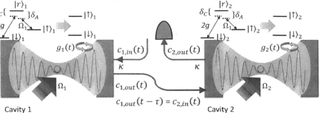Figure  3-4:  Schematic  of  a  deterministic  quantum  network  for  single  ions.  The two  nodes  in  the  network  consist  of  trapped  ions,  which  couple  to  a  flying  qubit via  a  coherent  mapping  to  photons  in  optical  cavities  as  the  