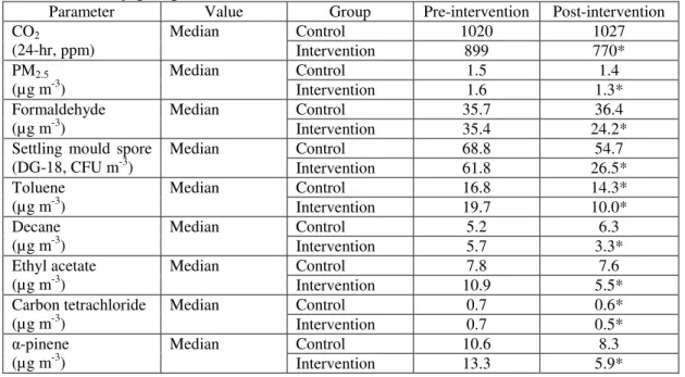 Table 2: Comparison of selected IAQ relevant parameters measured during the heating-season  before  and  after  the  intervention  for  the  control  and  intervention  groups