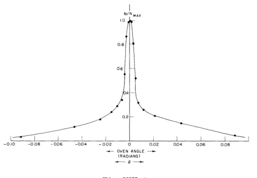Fig.  VIII-5 Plot  of beam  intensity  N  vs.  oven  angle  (6).