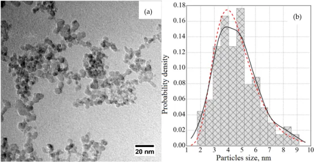 Figure 1 shows an image of F-DNDs measured using a transmission electron microscope (TEM, FEI Tecnai G2 30 S-TWIN, NRC “Kurchatov Institute” – CRISM “Prometey”, St