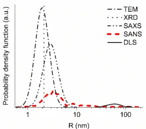 Figure 2. The probability density as a function of radius (nm) evaluated using neutron small-angle  scattering  (SANS)  (red  thick  dashed  line),  X-ray  small-angle  scattering  (SAXS)  (black  thin   dash-double-dotted line), TEM (black thin dash-dotte