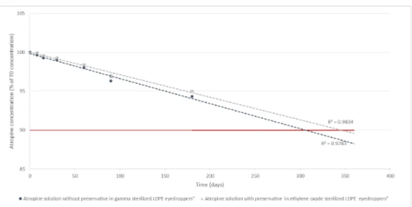 Table 5. Evolution of pH and osmolality over time (n = 5, mean ± 95% confidence interval)