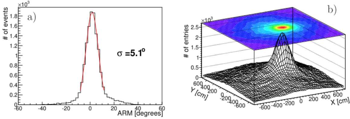 Figure 3: Run B, 137 Cs source at θ = 10 . 8 ◦ . a) ARM distribution and b) backprojection image, for all coincidence events.