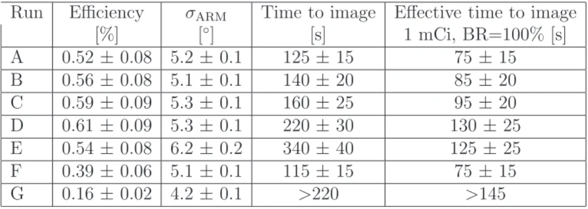 Table 2: The efficiency of the detector and the width of the angular resolution measure is shown for each of the runs