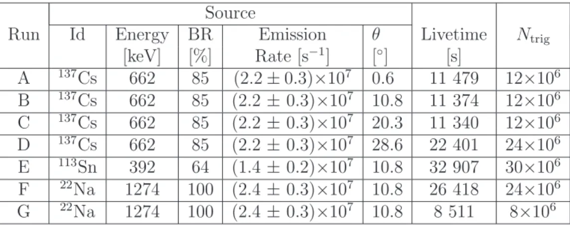 Table 1: The run configurations are defined including the photopeak energy under study, its branching ratio (BR) and the source emission rate