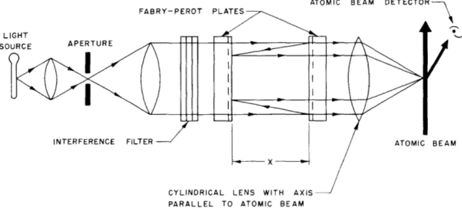 Fig.  VIII-5.  Schematic  diagram  of  apparatus  for  crossing a  light  beam  with  a  molecular  beam.