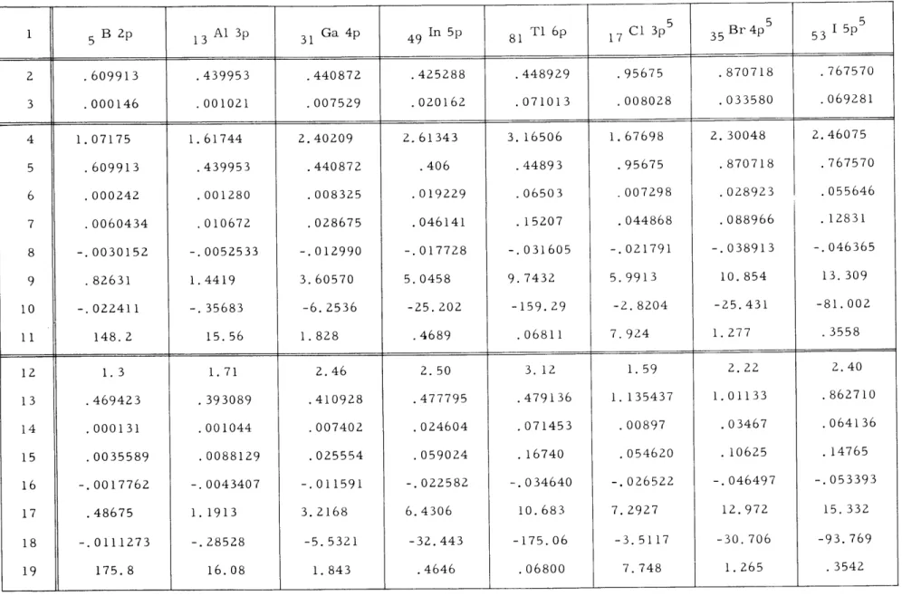 Table  VIII-  1 5  5  5 1  5  B  p  13  Al  3p  31  Ga  4p  4 9  In  5p  81  T1  6p  1 7  C1  3p  3 5 Br4p  5 3  I5p 2  .609913  .439953  .440872  .425288  .448929  .95675  .870718  .767570 3  .000146  .001021  .007529  .020162  .071013  .008028  .033580  