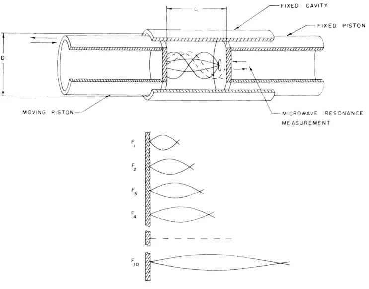 Fig.  VIII-2.  Diagram  showing  that  during  the  continuous  observation  of  the  motion of  one  end  plate,  the  microwave  frequency  will  be  varied  in  stages.