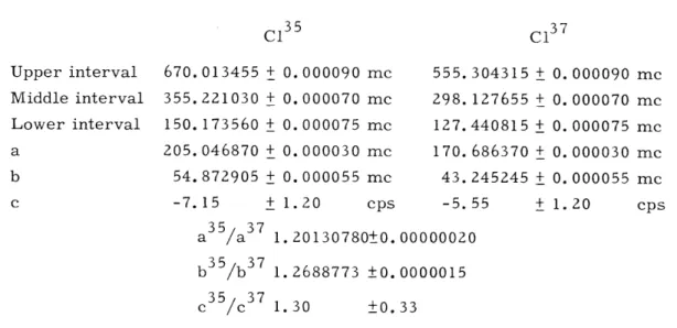 Table  VII-2.  Corrected  Intervals  and  Interaction  Constants C1 3 5 C1 3 7 Upper  interval Middle  interval Lower  interval a b c 670.013455 +  0.000090  me  555.304315355