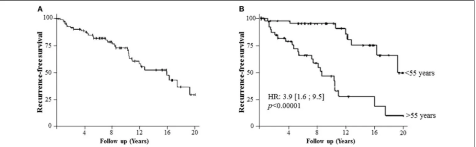 FIGURE 2 | The recurrence-free survival of the cohort. (A) Recurrence-free survival (median 15.9 years) of the cohort demonstrating a steady decline of survival with time