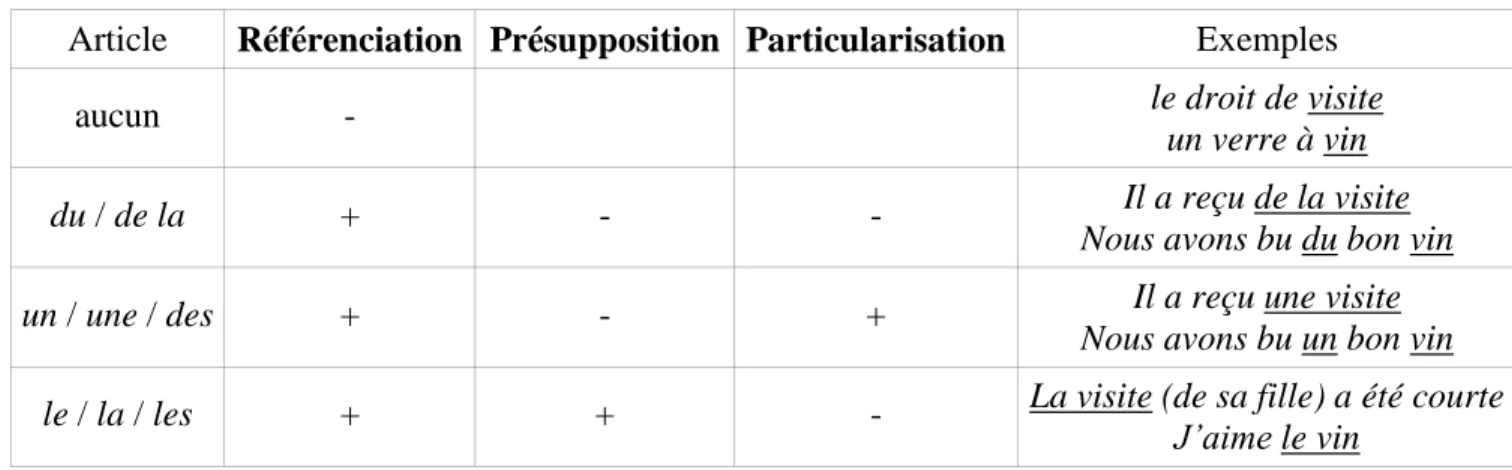 Tableau 1 – Critère pragmatique pour l’analyse différentielle des articles.