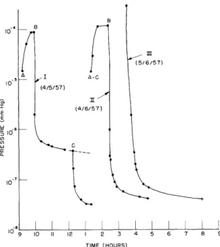 Fig.  VII-3.  Titanium  ion  pump  performance.