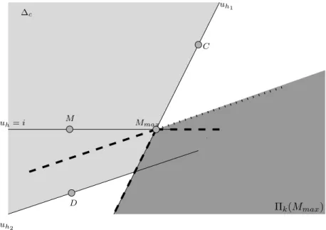 Figure 5: Why only Π k (M max ) does not contain neither C nor D ?