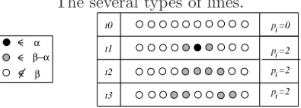 Table 1 shows four types of lines; black, gray and white-colored points rep- rep-resent a point of α, an indeterminate point and a point which does not belong to β, respectively.