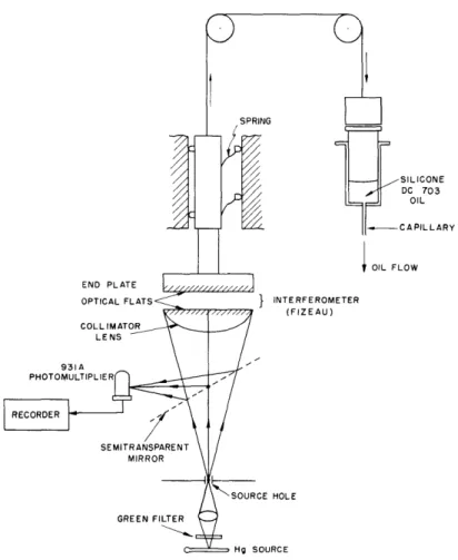 Fig.  VI-Z.  Experimental  interferometer,  making  use  of the  hydraulic-drive control  and  kinematic  system  of  Fig