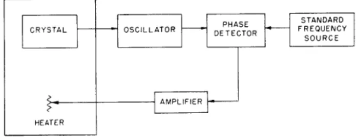 Fig.  VI-5.  Temperature  control  with  a  crystal  as  measuring  element.