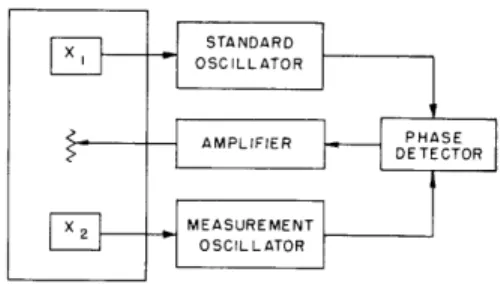 Fig.  VI-6.  System  of  Fig.  VI-5  used  to  control  the  temperature of the  standard  oscillator  crystal.