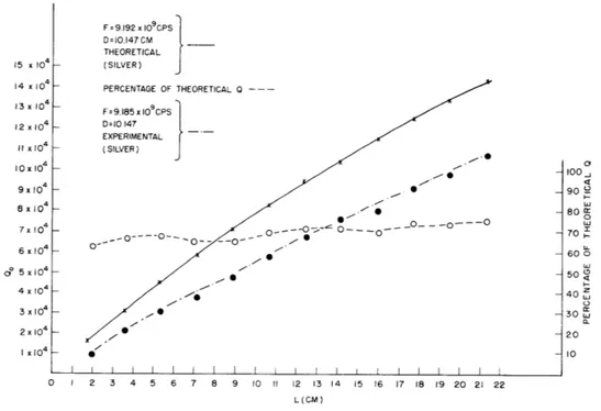 Fig.  VII-1.  Experimental  Qo  curves  for  silver-plated,  cylindrical,  pyrex  cavity.