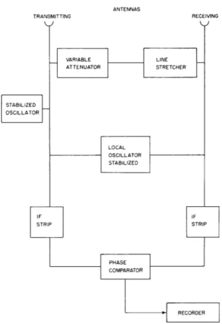 Fig.  VII-3.  Proposed  system  for  measuring  phase.