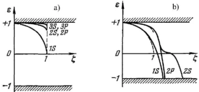 FIG. 1: a) Energy levels of superheavy atoms obtained from Dirac equation for Coulomb potential −Ze 2 /r, plotted as a function of ζ = Zα, where Z is nuclear charge, and α = e 2 /¯ hc is the fine structure constant