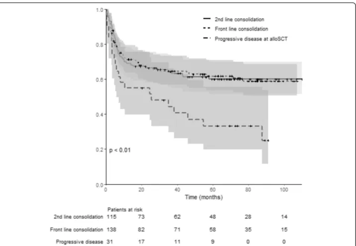 Fig. 3 Overall survival for patients allotransplanted in front-line consolidation (CR1/PR1), second-line consolidation (CR2 or more /PR2 or more), and/or refractory/progressive disease