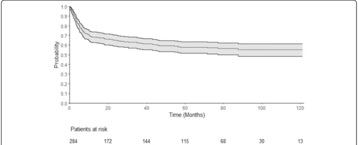 Fig. 1 Overall survival. This Kaplan-Meier curve represents the probability of overall survival for the all cohort, from the time of alloSCT (stem cell transplantation) to death or loss to follow-up