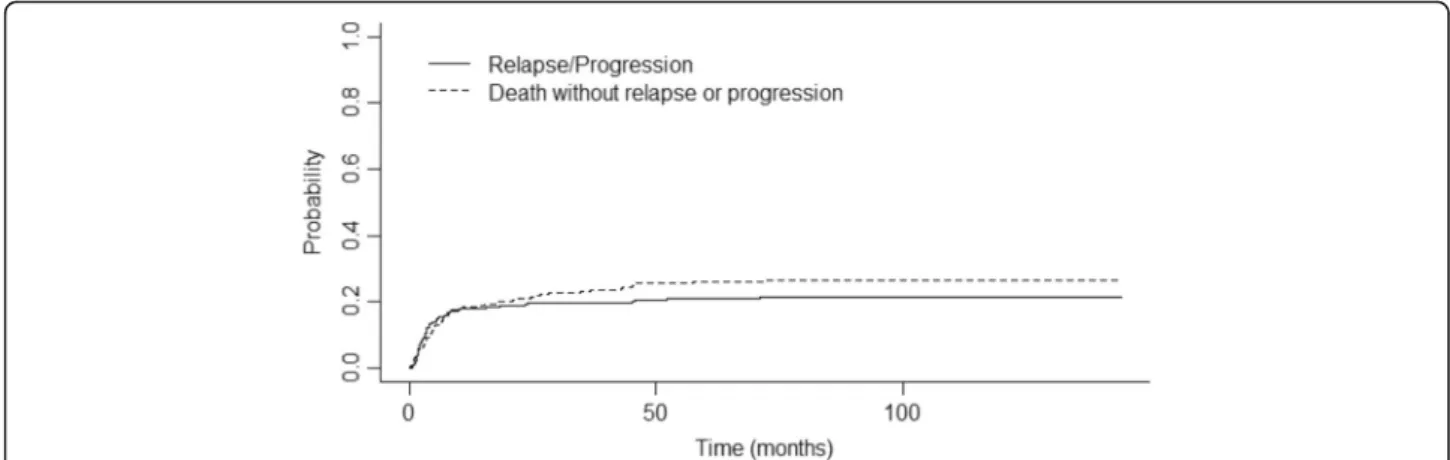 Fig. 2 Cumulative incidence of relapse and non-relapse mortality. This curve represents the probability of cumulative incidence of lymphoma relapse (continuous line) and the probability of death without relapse/ progression (dotted line) from the time of t