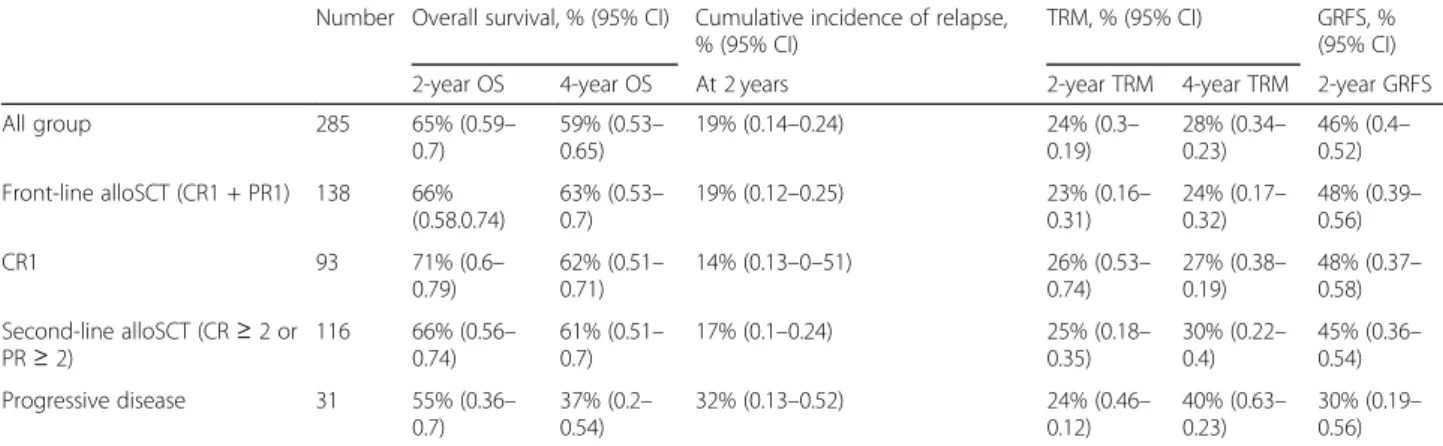 Table 5 Outcomes for all the group and according the timing of alloSCT (front-line, second-line treatment, or progressive disease) Number Overall survival, % (95% CI) Cumulative incidence of relapse,