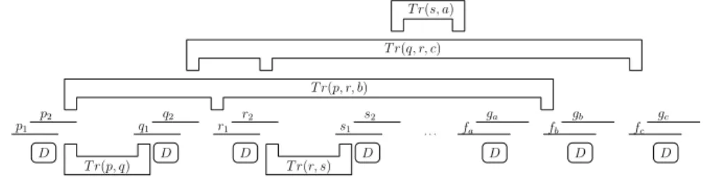 Fig. 3. Triple gadget G t (T ) with T = {a, b, c} together with the choice pairs of elements a, b and c
