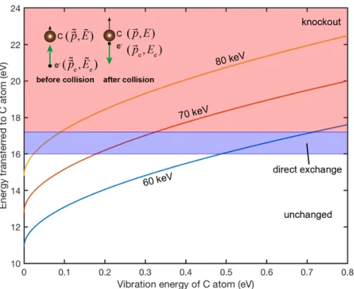 Figure 2-1: Transferable energy from an electron to a carbon atom moving in the direction of the electron beam