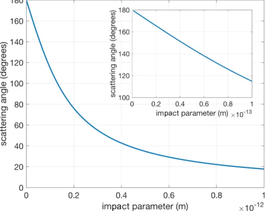 Figure 2-2: Scattering angle as a function of impact parameter. Inset: a blow-up of the curve close to impact parameter, 