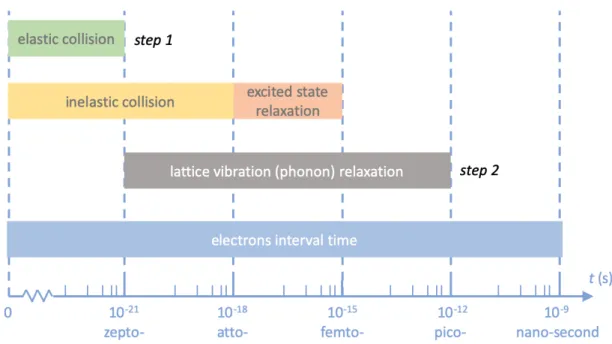 Figure 2-4: The time scale of five processes in the occurance order: elastic collision, inelastic collision, excited state relaxation, lattice vibration relaxation, and electron interval time in STEM