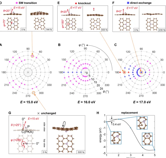 Figure 2-7: Mechanisms of P dopant dynamics in graphene calculated with ab-initio molecular dynamics.
