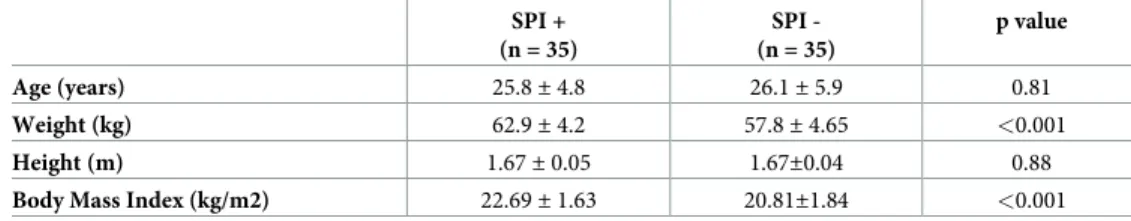 Table 2. Anthropometric characteristics of non-pregnant women consuming spirulina (SPI+) and non-pregnant women not consuming spirulina (SPI-).