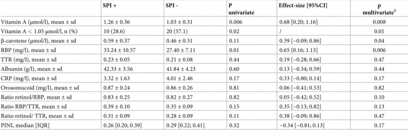 Table 3. Biological parameters of non-pregnant women consuming spirulina (SPI+) and non-pregnant women not consuming spirulina (SPI-).