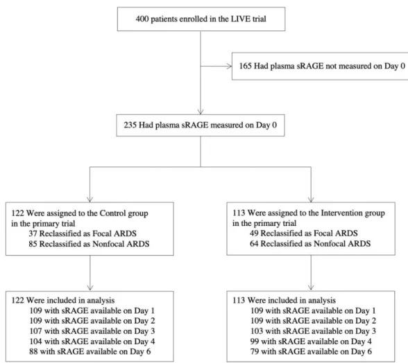 Figure 1. Flow Chart of the Ancillary Study. ARDS: acute respiratory distress syndrome