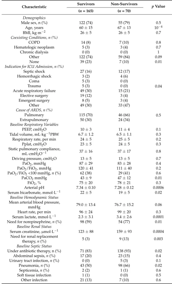 Table 1. Baseline Characteristics and Clinical Outcomes of Survivor and Non-survivor Patients with ARDS at Day 90.