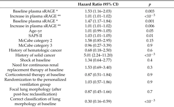 Table 2. Multivariable Marginal Cox Survival Analyses of Death at Day 90, Considering Plasma sRAGE both at Baseline and as a Time-varying Covariate.