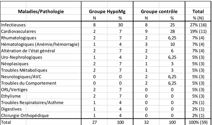 Tableau VII : Distribution des patients selon le diagnostic principal. 