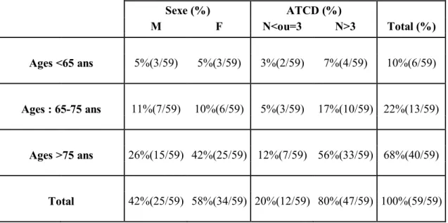 Tableau I : Distribution des patients selon l’âge, sexe et le nombre d’antécédents (ATCD) médicaux et  chirurgicaux sur la totalité de la population de l’étude