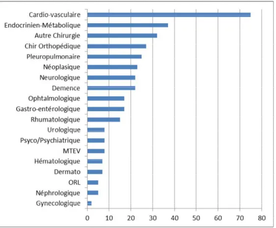 Figure 2 : Proportion des patients selon les antécédents médicaux ou chirurgicaux. 